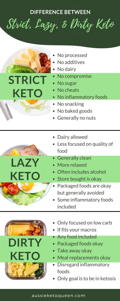 Lazy Keto VS Strict Keto VS Dirty Keto Infographics